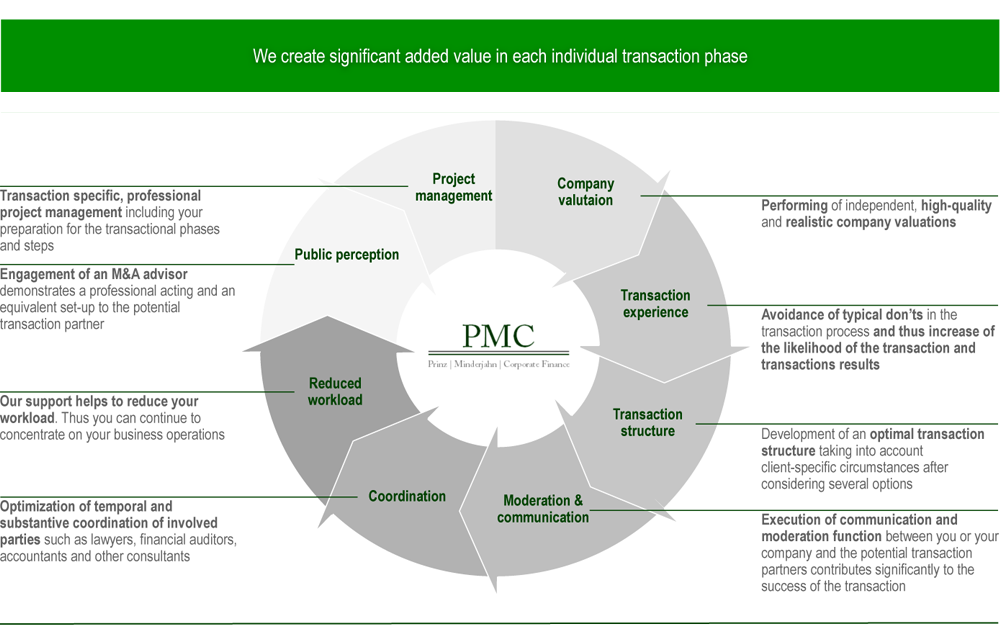 Unternehmensbewertung